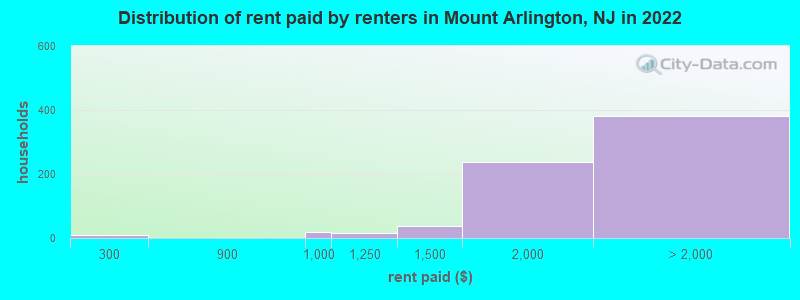 Distribution of rent paid by renters in Mount Arlington, NJ in 2022