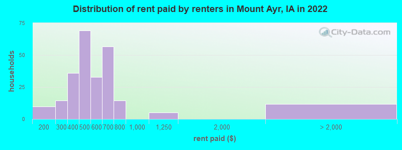 Distribution of rent paid by renters in Mount Ayr, IA in 2022