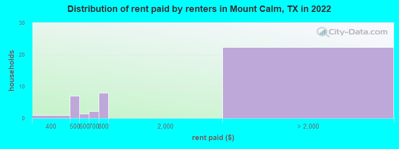 Distribution of rent paid by renters in Mount Calm, TX in 2022