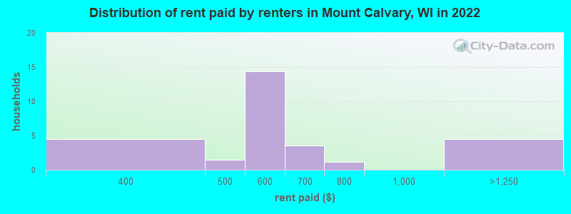 Distribution of rent paid by renters in Mount Calvary, WI in 2022