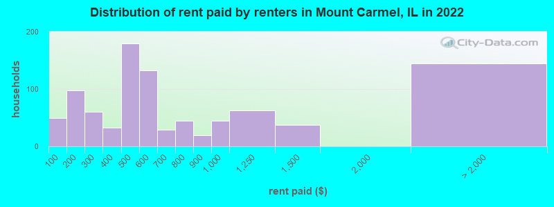 Distribution of rent paid by renters in Mount Carmel, IL in 2022