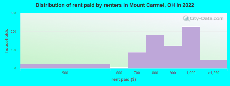 Distribution of rent paid by renters in Mount Carmel, OH in 2022