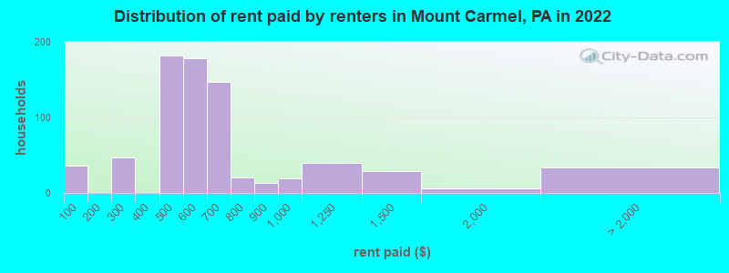 Distribution of rent paid by renters in Mount Carmel, PA in 2022