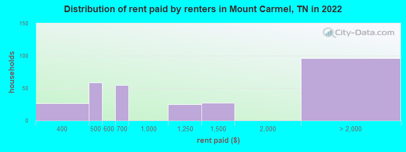 Distribution of rent paid by renters in Mount Carmel, TN in 2022