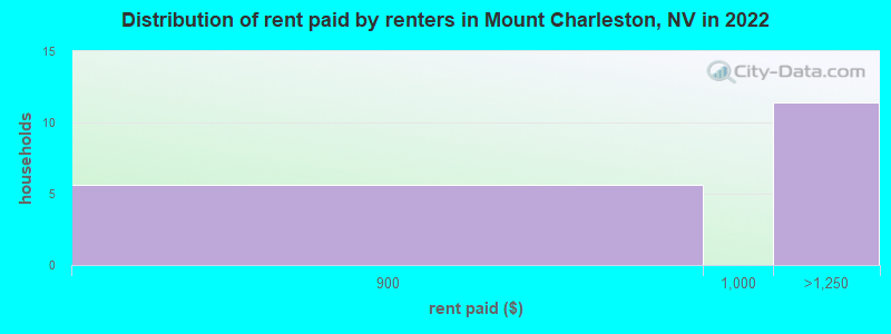 Distribution of rent paid by renters in Mount Charleston, NV in 2022