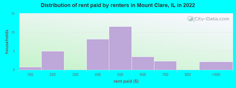 Distribution of rent paid by renters in Mount Clare, IL in 2022