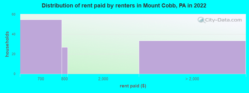 Distribution of rent paid by renters in Mount Cobb, PA in 2022