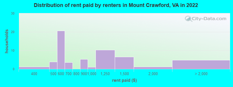 Distribution of rent paid by renters in Mount Crawford, VA in 2022