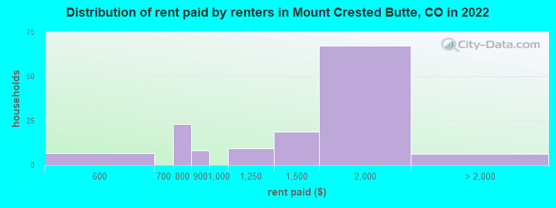 Distribution of rent paid by renters in Mount Crested Butte, CO in 2022