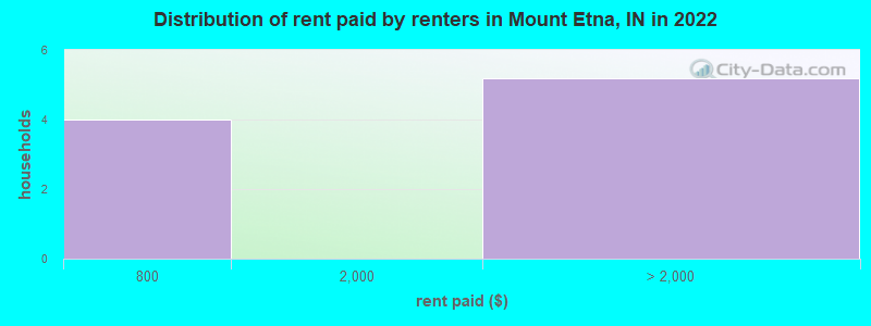 Distribution of rent paid by renters in Mount Etna, IN in 2022