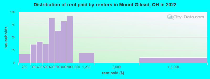 Distribution of rent paid by renters in Mount Gilead, OH in 2022