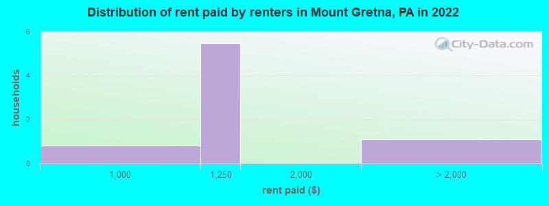 Distribution of rent paid by renters in Mount Gretna, PA in 2022