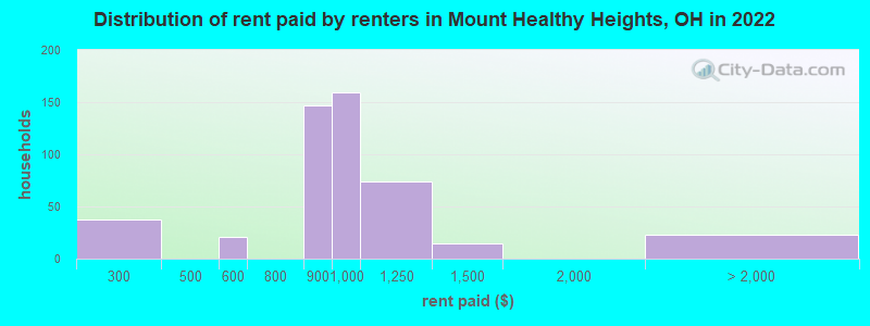 Distribution of rent paid by renters in Mount Healthy Heights, OH in 2022