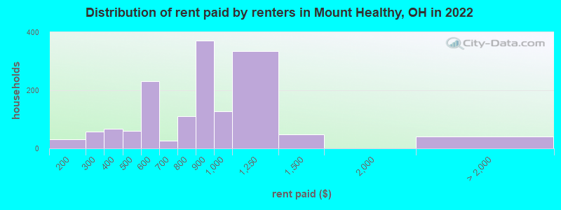 Distribution of rent paid by renters in Mount Healthy, OH in 2022