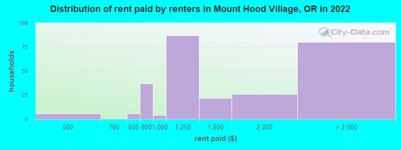 Distribution of rent paid by renters in Mount Hood Village, OR in 2022