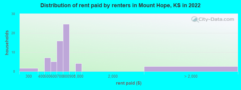 Distribution of rent paid by renters in Mount Hope, KS in 2022