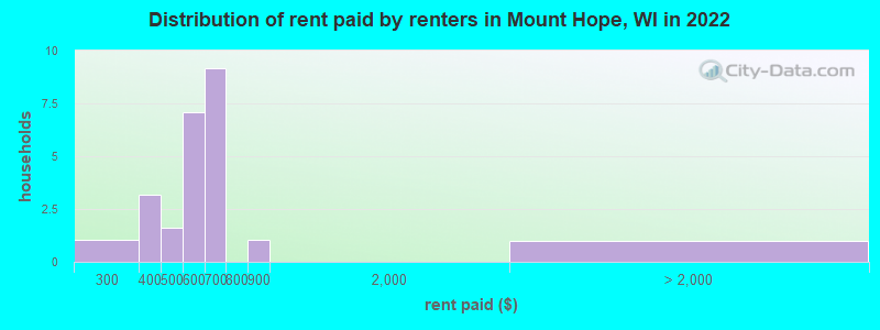 Distribution of rent paid by renters in Mount Hope, WI in 2022