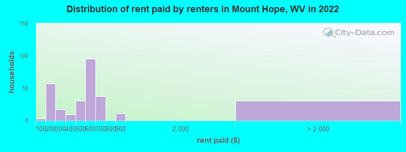 Distribution of rent paid by renters in Mount Hope, WV in 2022