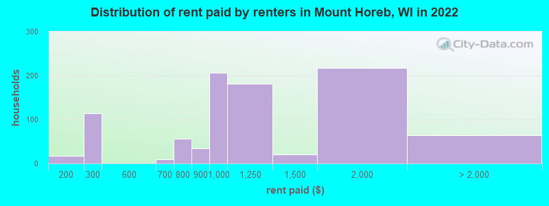Distribution of rent paid by renters in Mount Horeb, WI in 2022