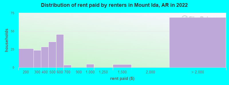 Distribution of rent paid by renters in Mount Ida, AR in 2022