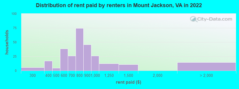 Distribution of rent paid by renters in Mount Jackson, VA in 2022