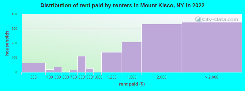 Distribution of rent paid by renters in Mount Kisco, NY in 2022