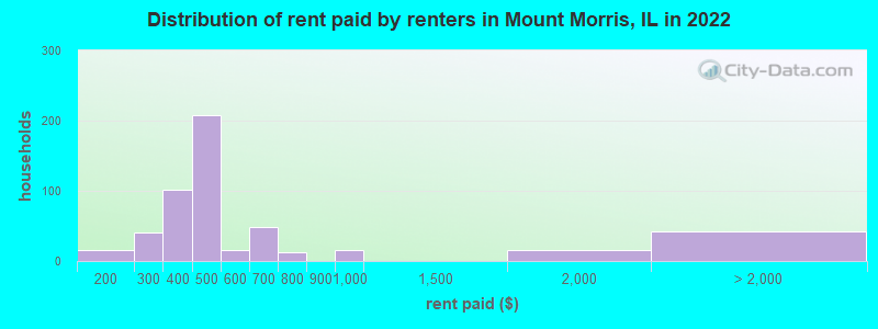 Distribution of rent paid by renters in Mount Morris, IL in 2022