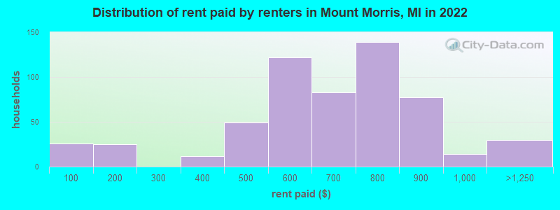 Distribution of rent paid by renters in Mount Morris, MI in 2022