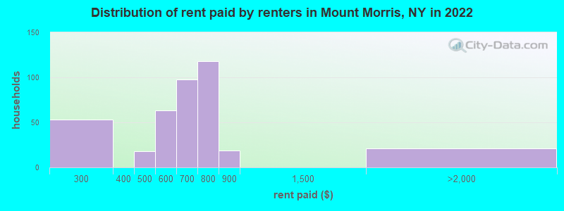 Distribution of rent paid by renters in Mount Morris, NY in 2022