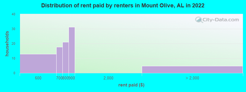 Distribution of rent paid by renters in Mount Olive, AL in 2022