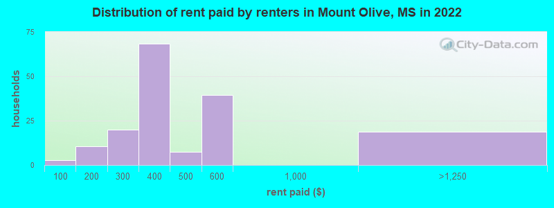 Distribution of rent paid by renters in Mount Olive, MS in 2022