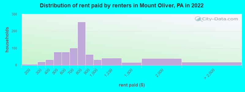 Distribution of rent paid by renters in Mount Oliver, PA in 2022