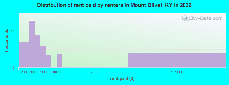 Distribution of rent paid by renters in Mount Olivet, KY in 2022