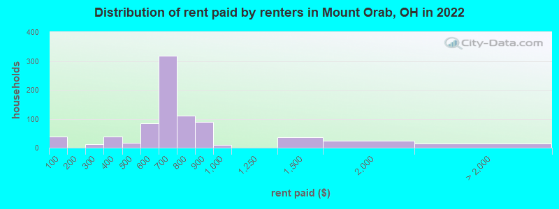 Distribution of rent paid by renters in Mount Orab, OH in 2022