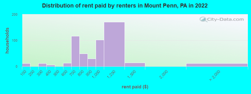 Distribution of rent paid by renters in Mount Penn, PA in 2022