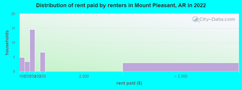 Distribution of rent paid by renters in Mount Pleasant, AR in 2022