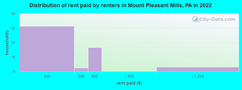 Distribution of rent paid by renters in Mount Pleasant Mills, PA in 2022