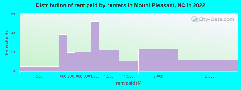 Distribution of rent paid by renters in Mount Pleasant, NC in 2022