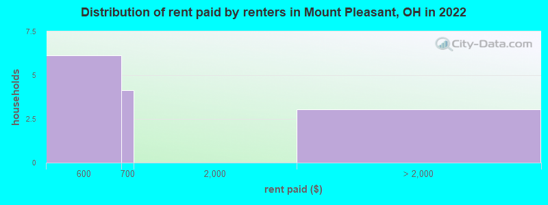 Distribution of rent paid by renters in Mount Pleasant, OH in 2022