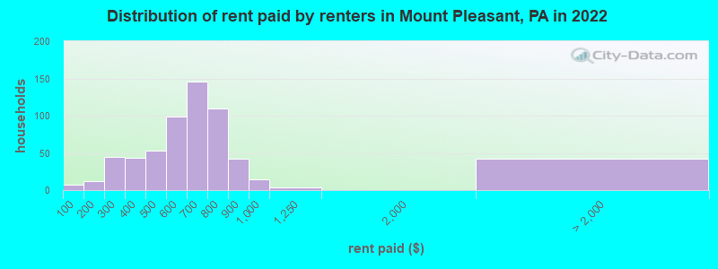 Distribution of rent paid by renters in Mount Pleasant, PA in 2022