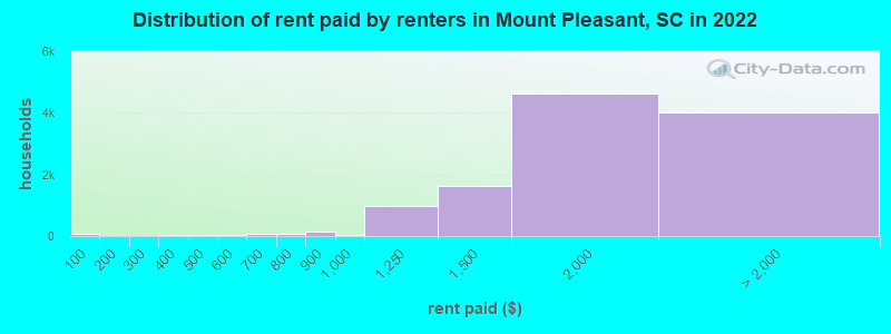 Distribution of rent paid by renters in Mount Pleasant, SC in 2022