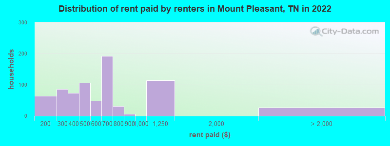 Distribution of rent paid by renters in Mount Pleasant, TN in 2022