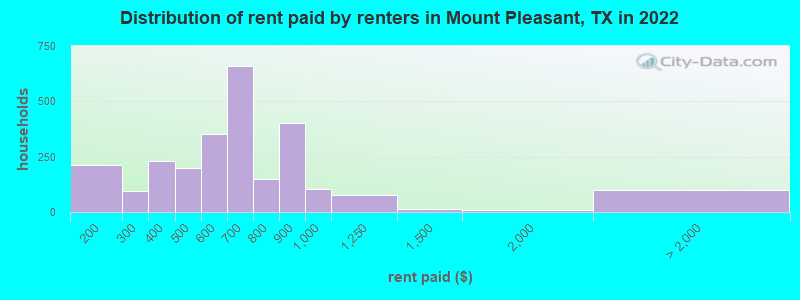 Distribution of rent paid by renters in Mount Pleasant, TX in 2022