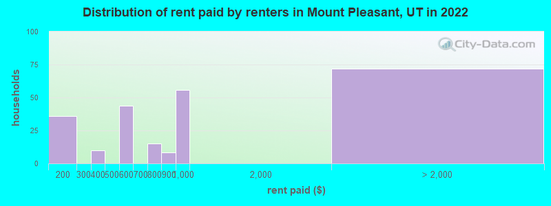 Distribution of rent paid by renters in Mount Pleasant, UT in 2022