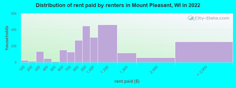 Distribution of rent paid by renters in Mount Pleasant, WI in 2022