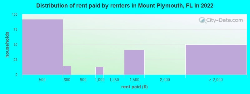 Distribution of rent paid by renters in Mount Plymouth, FL in 2022