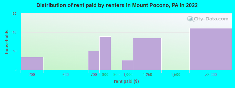 Distribution of rent paid by renters in Mount Pocono, PA in 2022