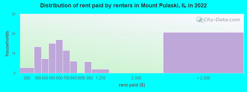 Distribution of rent paid by renters in Mount Pulaski, IL in 2022