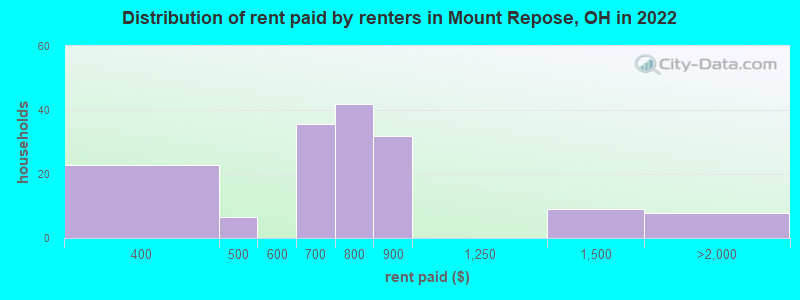 Distribution of rent paid by renters in Mount Repose, OH in 2022