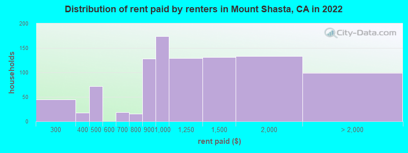 Distribution of rent paid by renters in Mount Shasta, CA in 2022